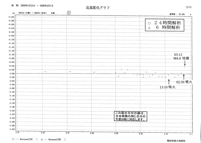 比高変化グラフ2