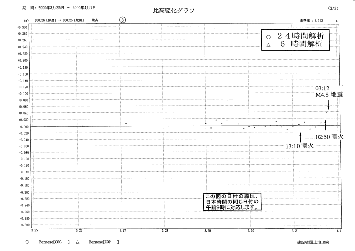 比高変化グラフ3