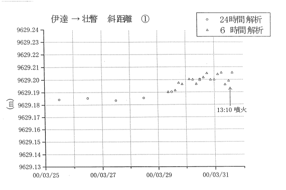 基線長変化グラフ1