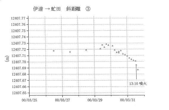 基線長変化グラフ3