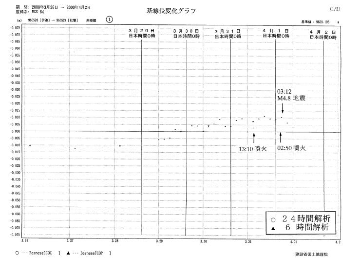 基線長変化グラフ1