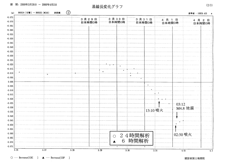 基線長変化グラフ2