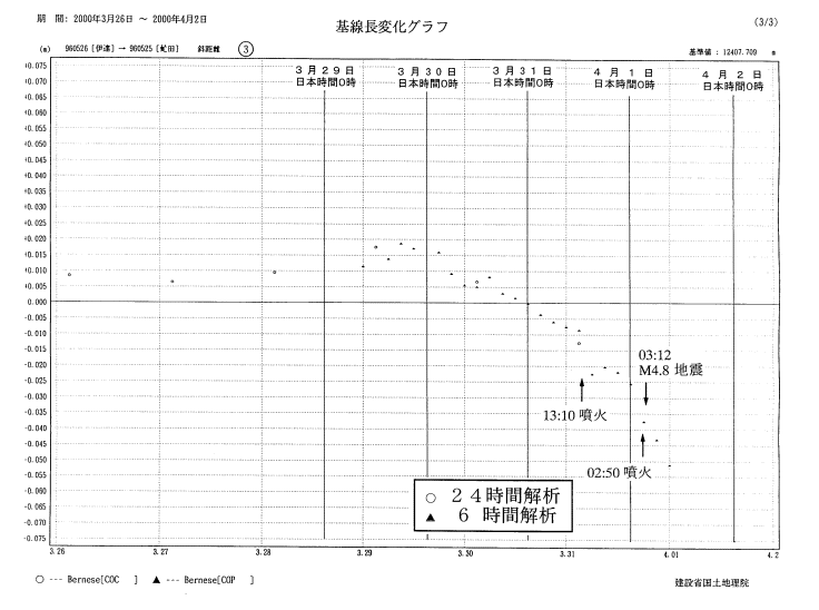 基線長変化グラフ3