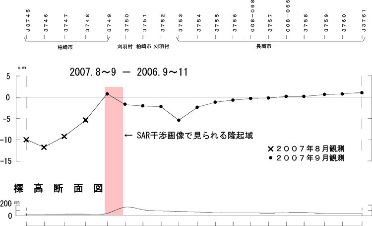 西山丘陵を横切る路線の水準測量結果