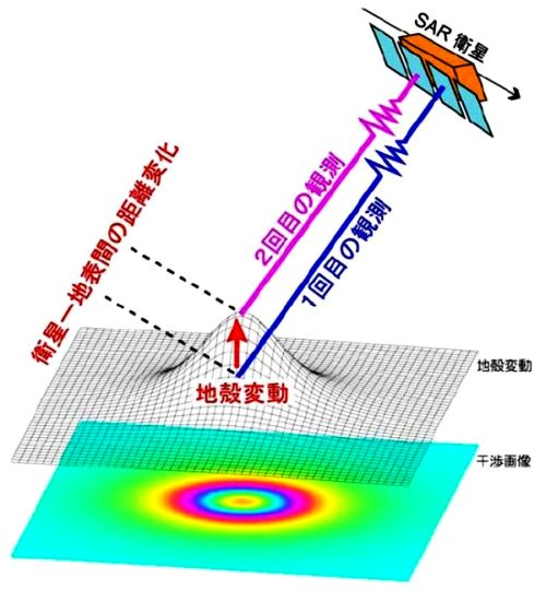 SAR 干渉解析により得られる地殻変動成分の概略図