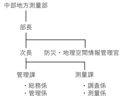 中部地方測量部組織図