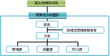 関東地方測量部組織図