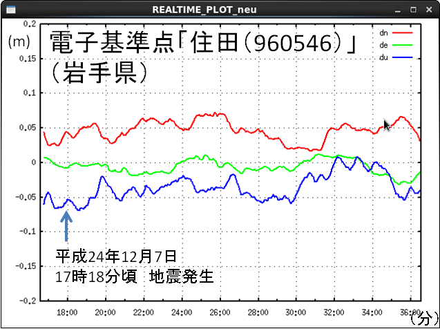 基線変化グラフ（住田）