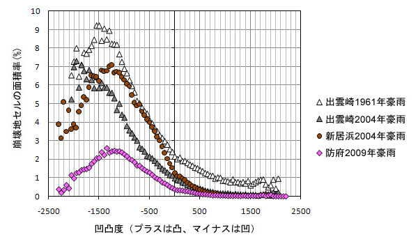 凹凸度毎の崩壊地セル面積率