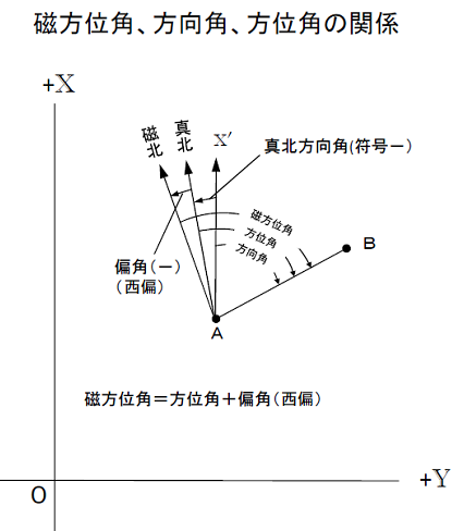 画像：磁北と真北の関係図