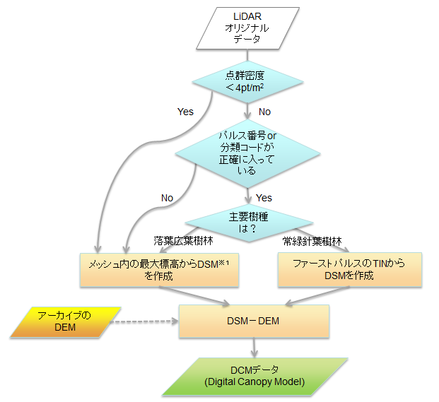 DCMデータ作成のフローチャート