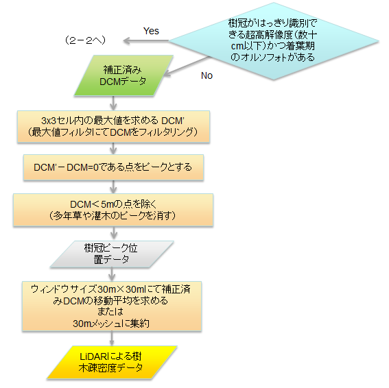 ピークを求めるためのフローチャート