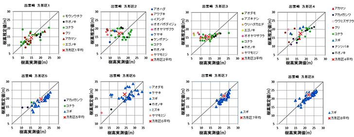 木の高さと航空レーザによる推定値を比較した物