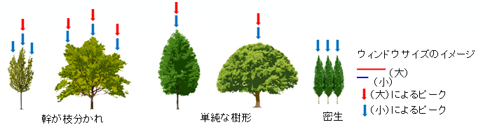ウィンドウサイズに依存することを示した図