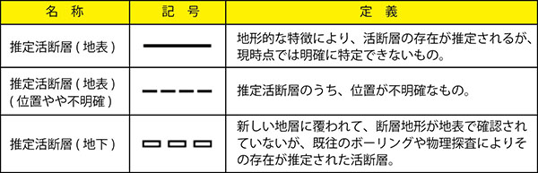 推定活断層の定義
