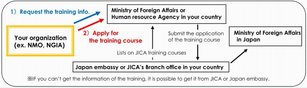 How to apply