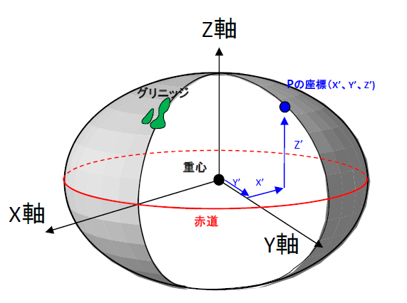 地心直交座標系概念図