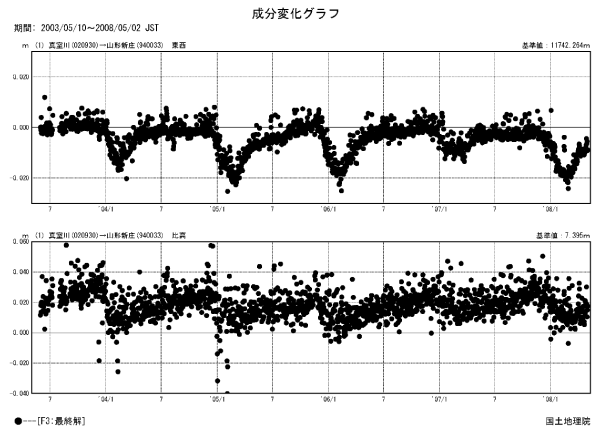 山形新庄比高グラフ