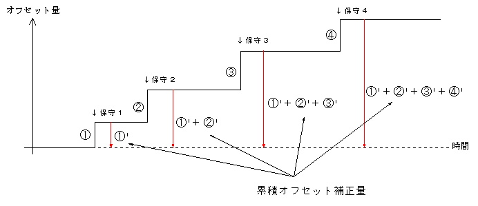 累積オフセット補正量_図