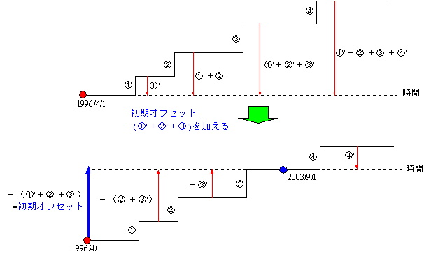 初期オフセット量_図