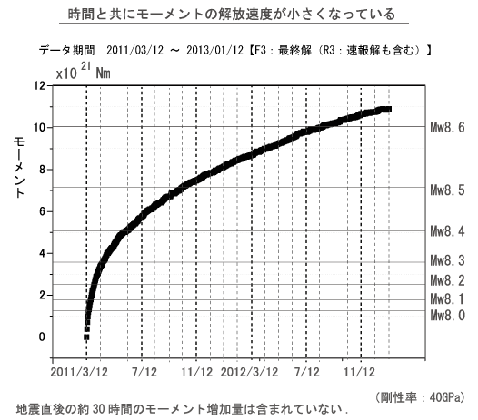 解放されたモーメント量 解放されたモーメント量