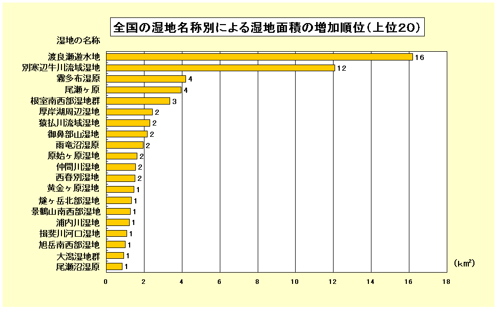 全国の湿地名称毎に明治・大正時代から現代までの湿地面積の増加量を比較し、増加量の大きいものを20位まで表示したグラフ