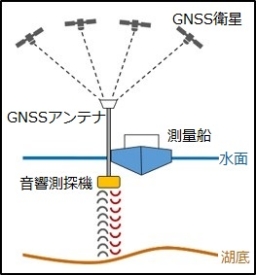 図:湖底地形調査の仕組みについて