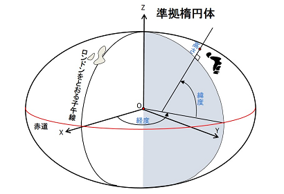 画像：世界測地系の説明