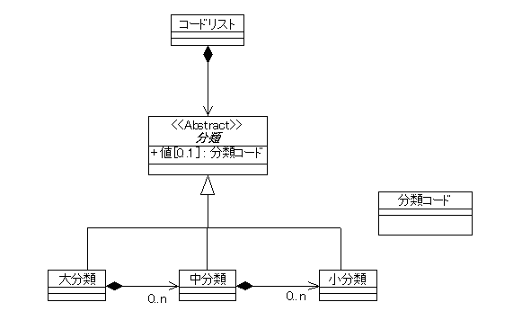 サブスキーマのクラス図