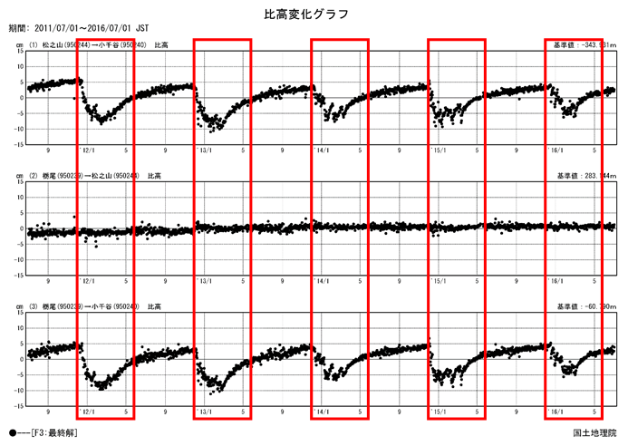 小千谷周辺の時系列図