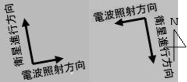 衛星進行方向と電波照射方向の関係(左:北行、右:南行観測)の図