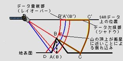 レイオーバーが発生する地形の例を示した図