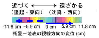 南行観測の場合の干渉縞の色変化を示した図(図6の再掲)
