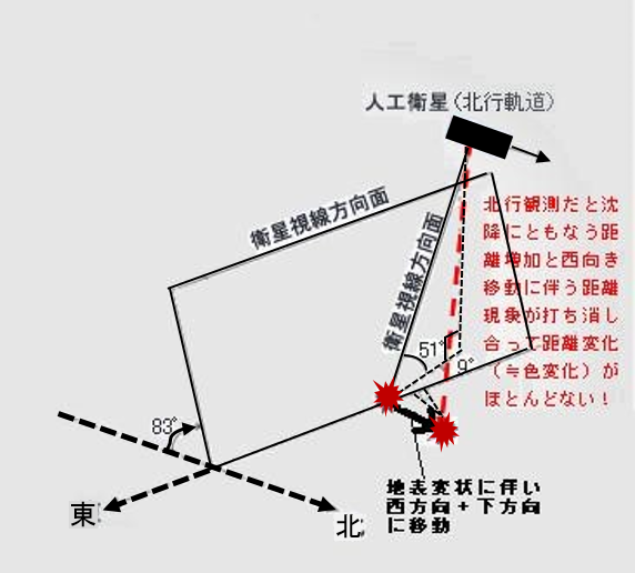 図13 西向き斜面の斜面変状は北行観測では捉えづらいことを示した模式図