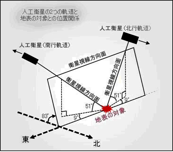図C3 衛星の進行方向の違いによる衛星と地表の関係を表した模式図(東や北の向きに注意)