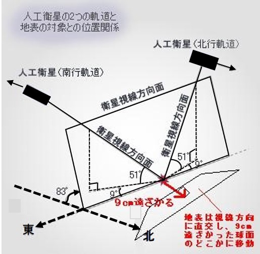 図2 人工衛星の2つの軌道と地表の対象との位置関係をあらわした図