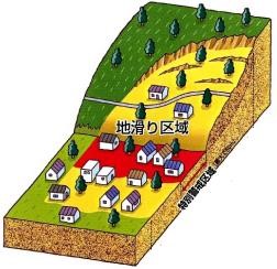 図4 地すべりの形状例(図は国土交通省の所有の図を一部改変)