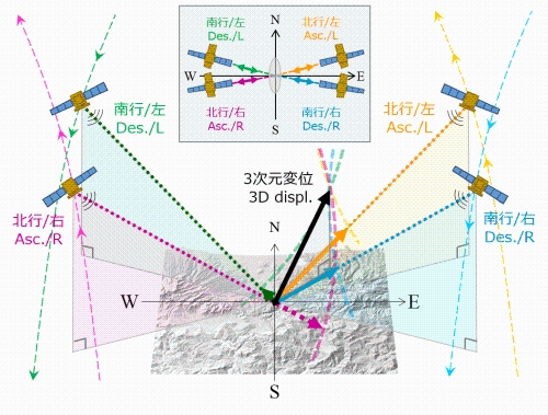 画像:干渉SAR3次元解析の原理図