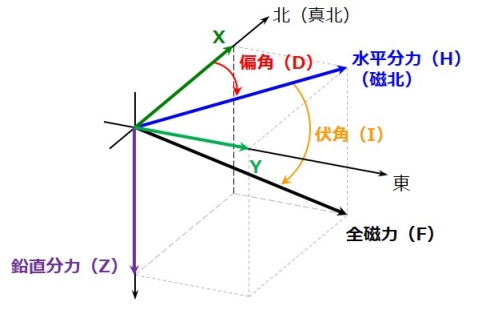 地磁気の要素を表した模式図です。