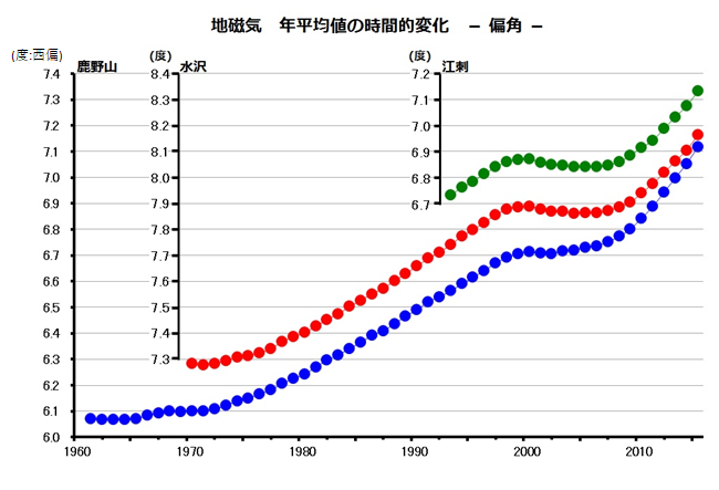 測地観測所における偏角の永年変化を表したグラフです。