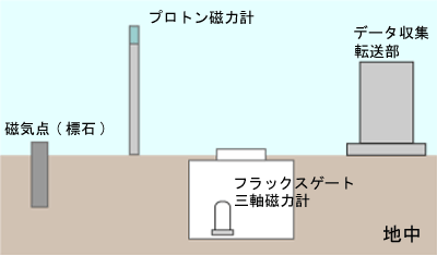 地磁気連続観測装置の構成イメージ図です。