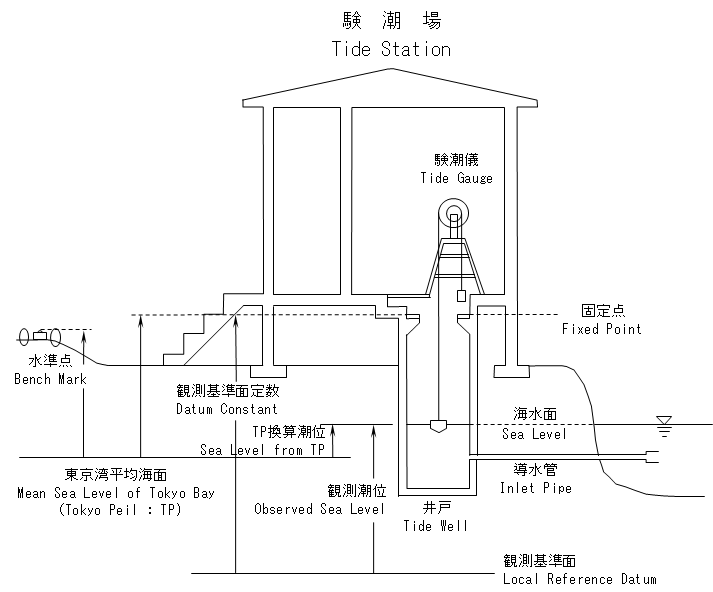 験潮の解説