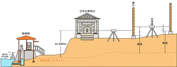 水準測量