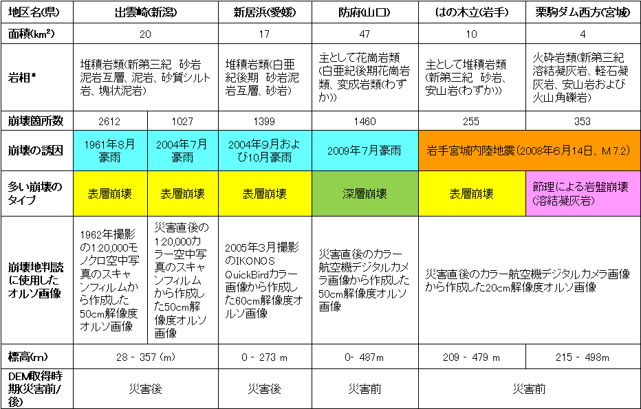 研究対象区域