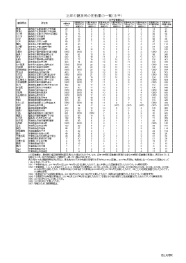 沿岸の観測局の変動量の一覧（水平）（PDF形式：96KB）