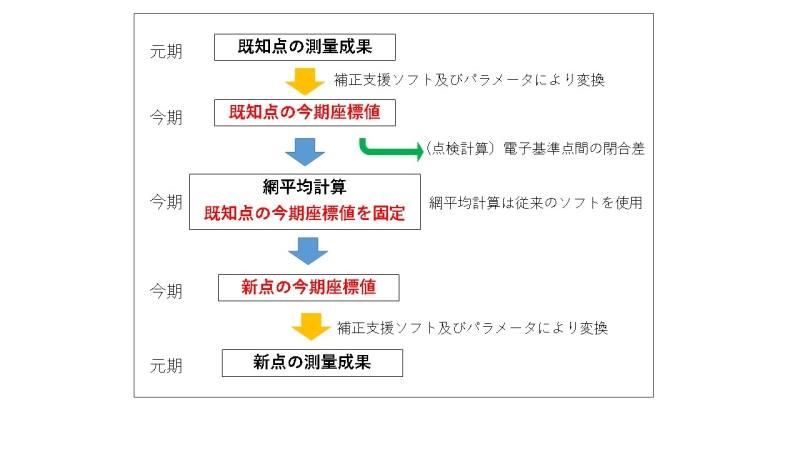 セミダイナミック補正の計算過程