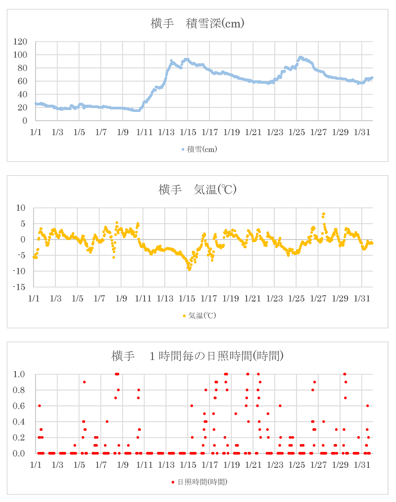 アメダス「横手」の観測データ