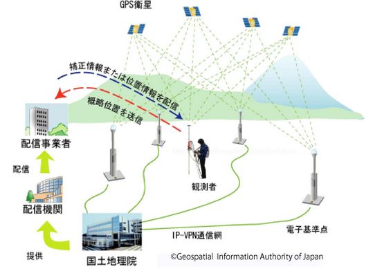 ネットワーク型RTK-GPS測位では電子基準点の観測データからリアルタイムに生成された補正情報を利用する