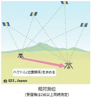 相対測位は2台以上の受信機を使用して同時観測を行う
