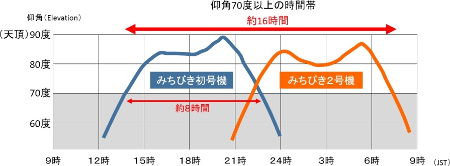 準天頂衛星システムが天頂付近に見える時間の例